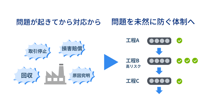 HACCPは高リスク工程を重点管理