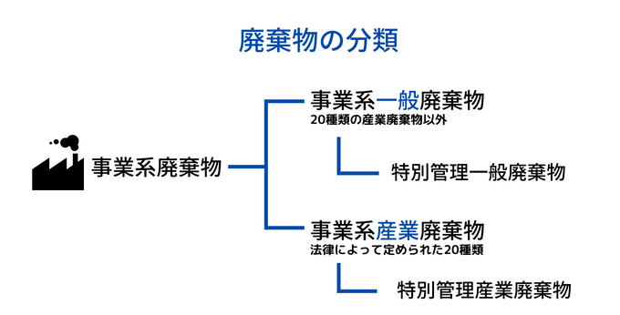 事業系廃棄物の分類