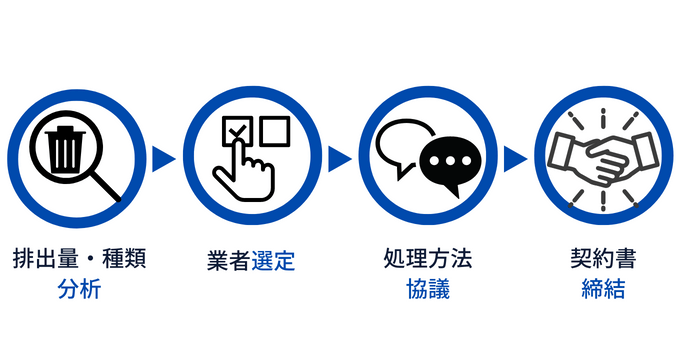 事業系一般廃棄物の処理フロー