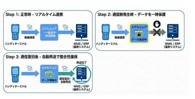 ミドルウェアの役割