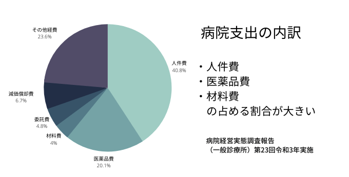 人件費と材料費が病院経営に影響大