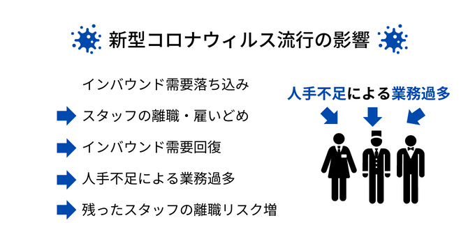 新型コロナ影響によるホテル業の人手不足