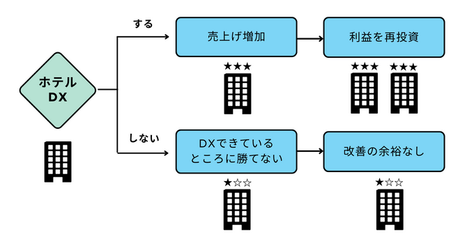 ホテルDXで勝ち組に