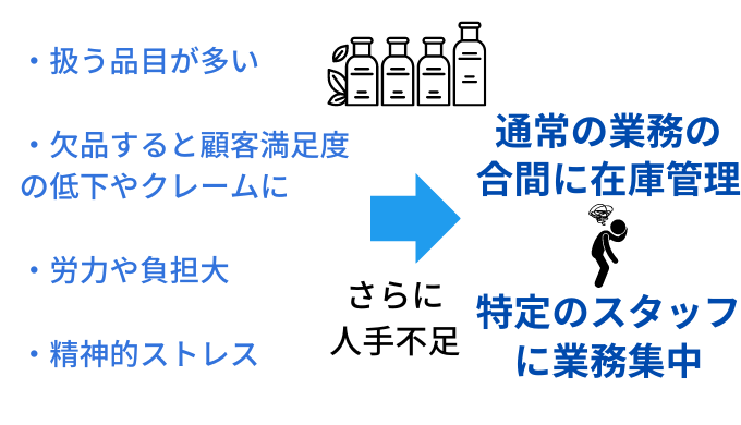 ホテル業務における在庫管理の負担の大きさ