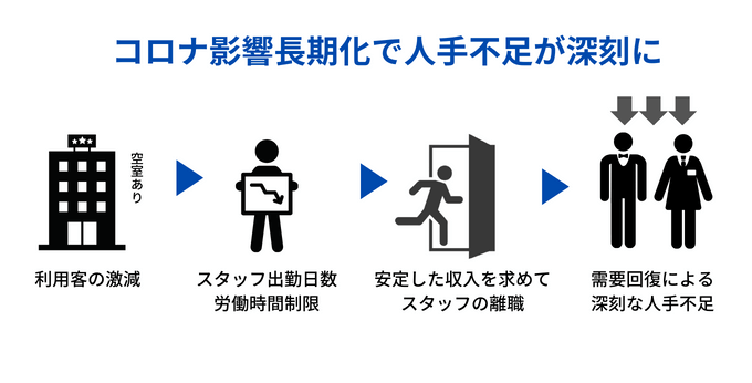 アフターコロナの深刻な人手不足課題