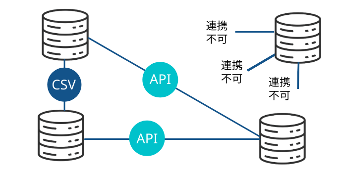 CSV連携やAPI連携のイメージ