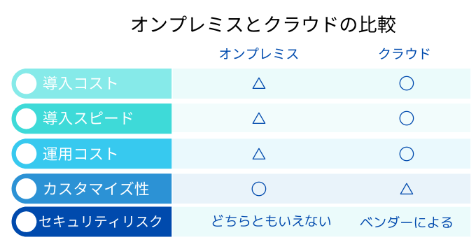 オンプレミスとクラウドの比較