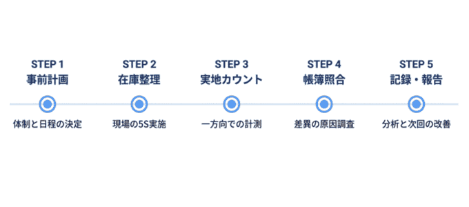 棚卸しの5ステップ