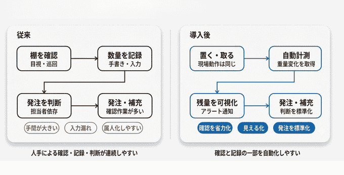 従来フローとIoT重量計導入後の業務フロー比較図