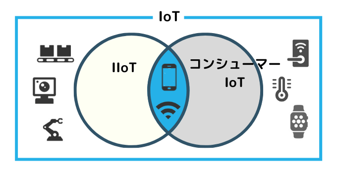 IIoTとIoTの違い