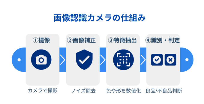 画像認識カメラの仕組み