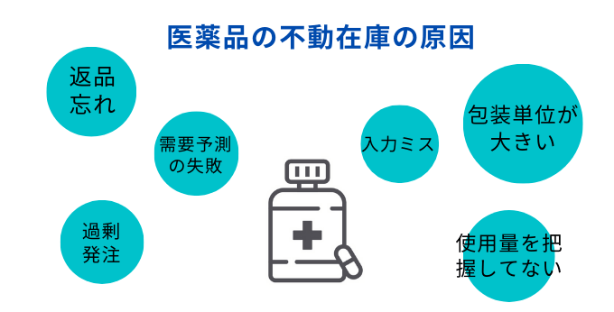 医薬品の不動在庫の原因