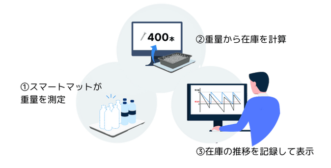 スマートマットクラウドの仕組み