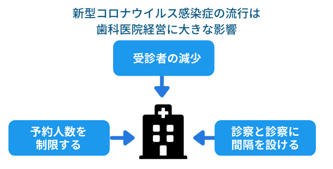 コロナ流行で歯科医院は負担増