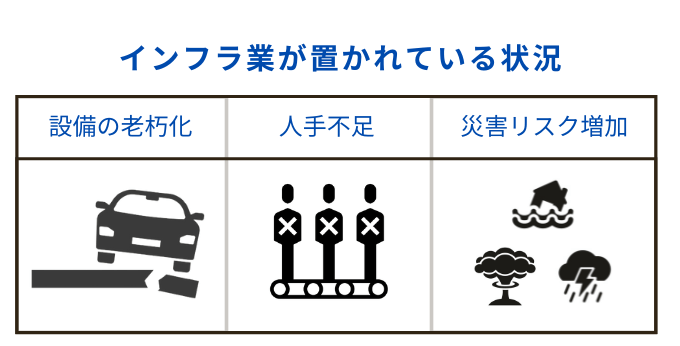 インフラ業が置かれている状況