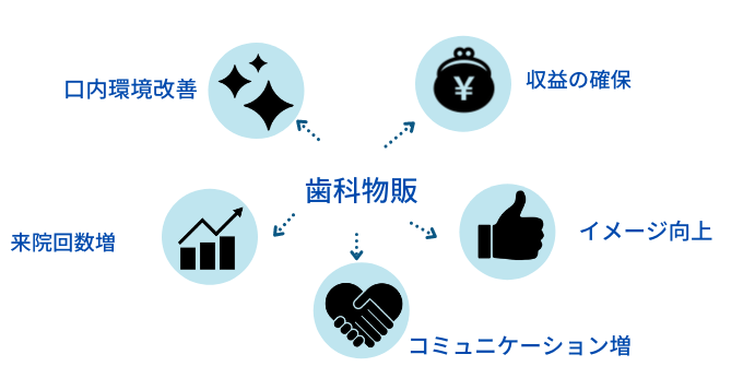 歯科物販のメリットとは