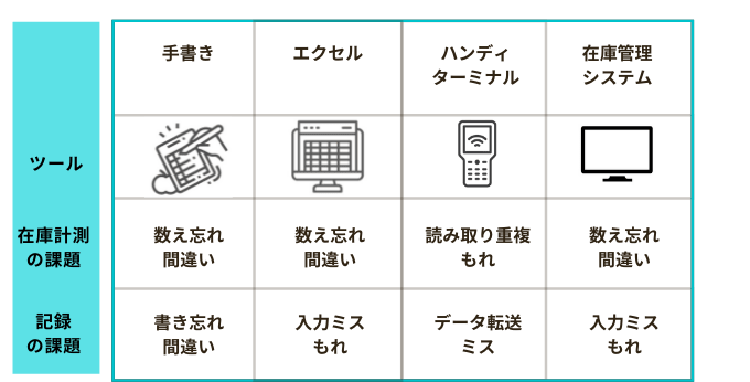 入出庫管理の課題