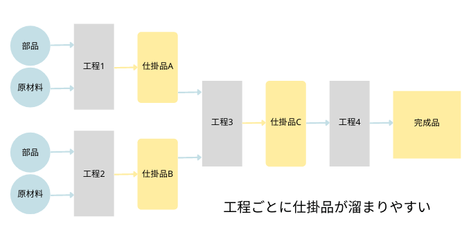 仕掛品とは