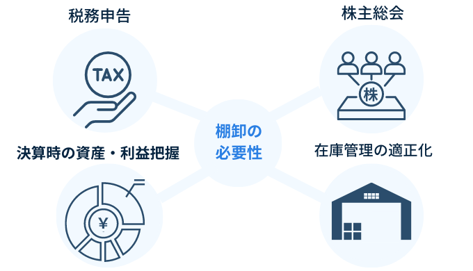 棚卸代行　棚卸の必要性