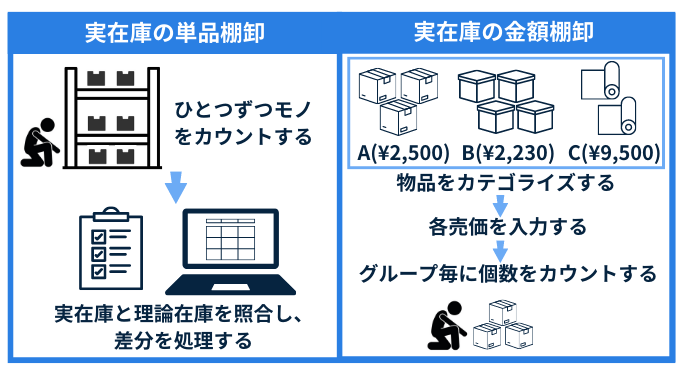 棚卸代行（実在庫の単品棚卸と金額棚卸）