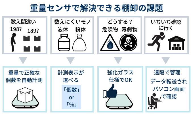 棚卸代行　重量センサで解決できる棚卸しの課題