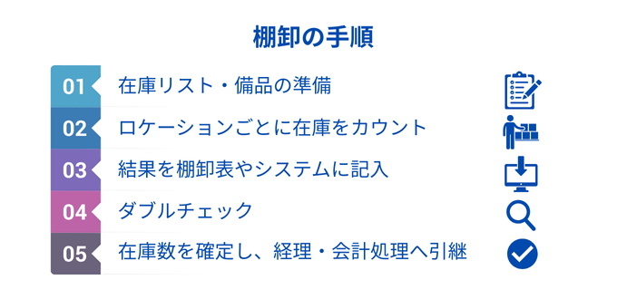 棚卸の手順