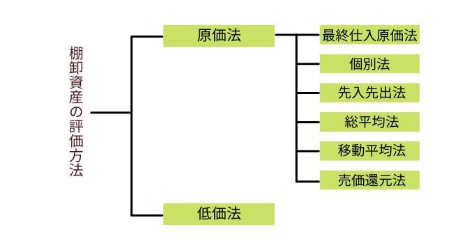棚卸資産評価方法の分類