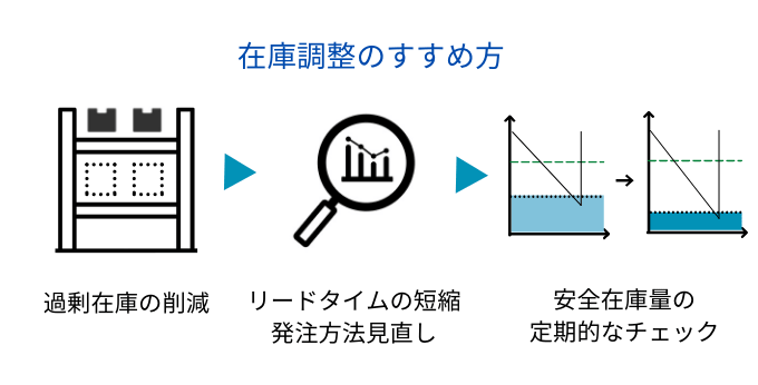 在庫調整のすすめ方