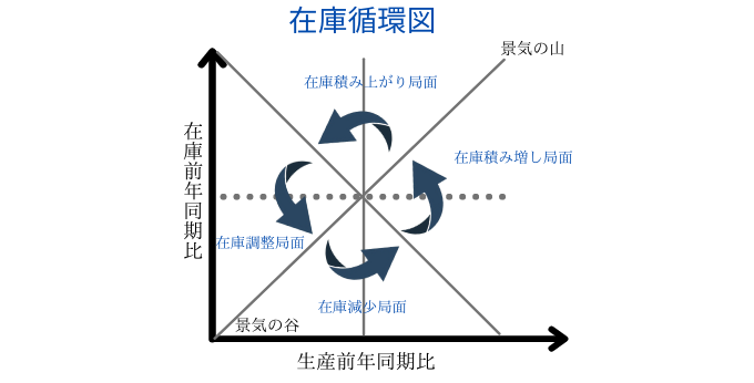 在庫循環図