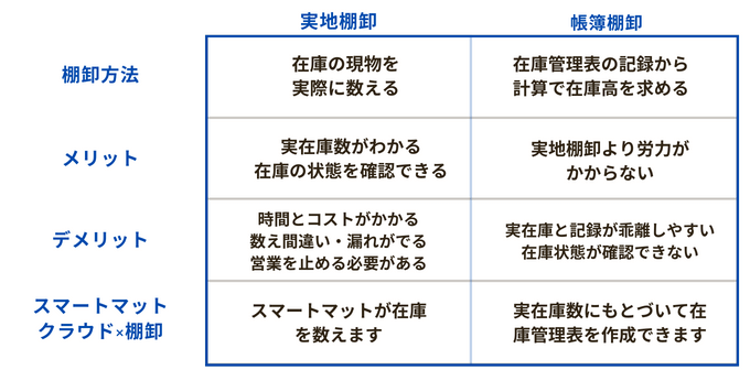 実地棚卸と帳簿棚卸の比較