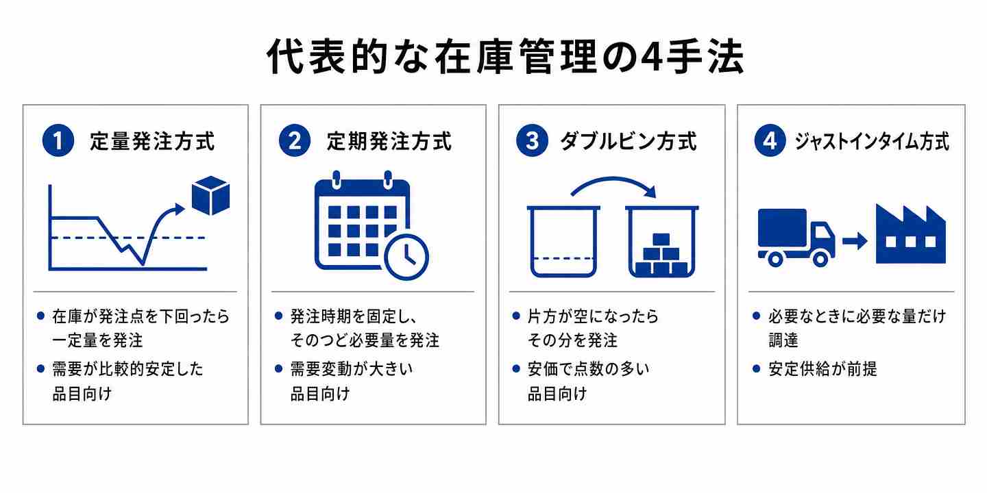在庫管理の代表的4手法