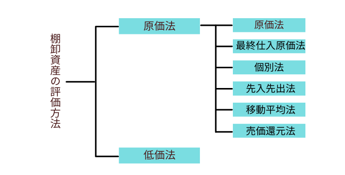 棚卸資産の評価方法