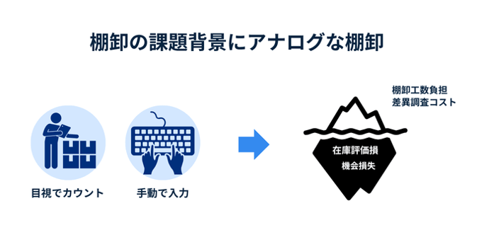 棚卸の課題の背景