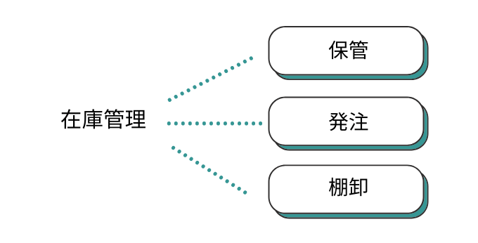 歯科在庫管理の3つの業務