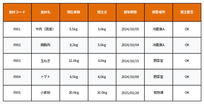 食品用在庫管理表