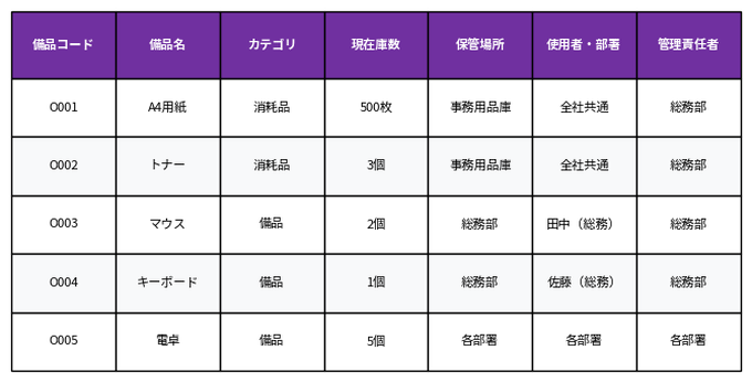 消耗品・備品用在庫管理表