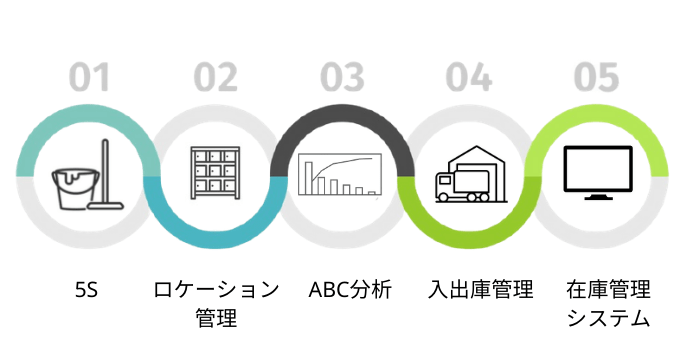 在庫管理のすすめ方