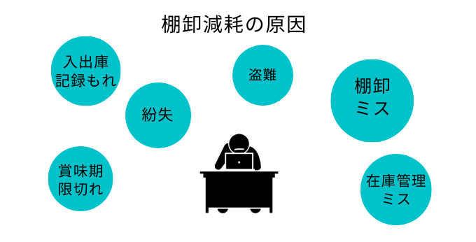 棚卸減耗の原因