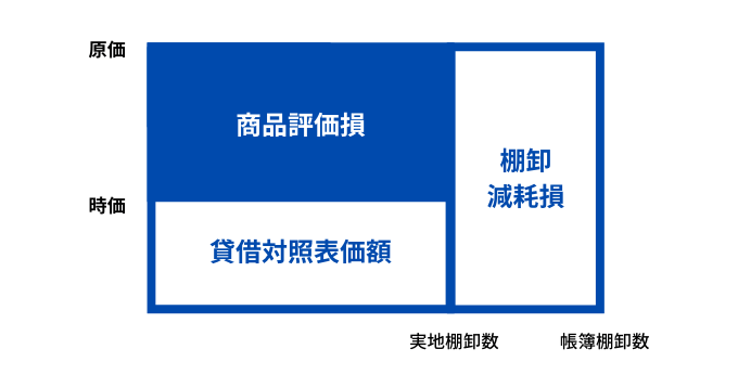 棚卸減耗費と商品評価損