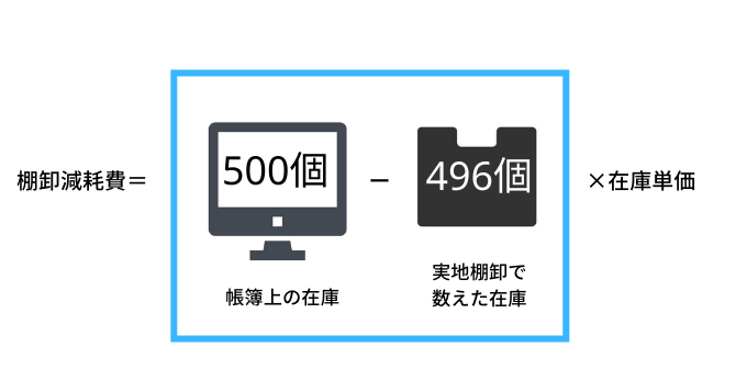 棚卸減耗費の計算方法