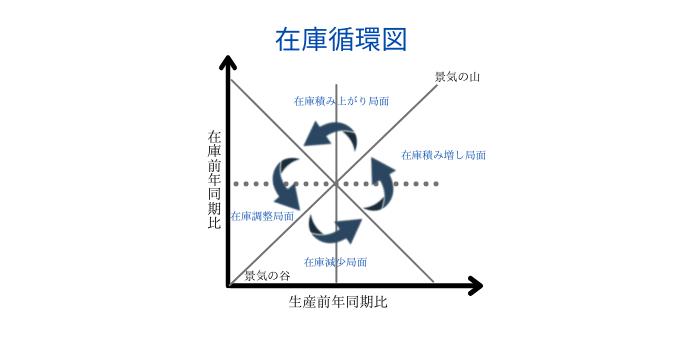 在庫循環図
