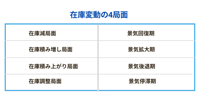 在庫変動の4つの局面