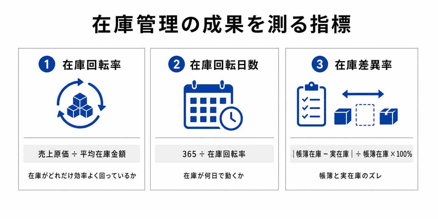 在庫管理の成果を測る3指標