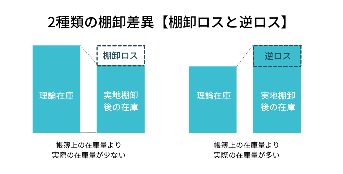 棚卸ロスと逆ロス
