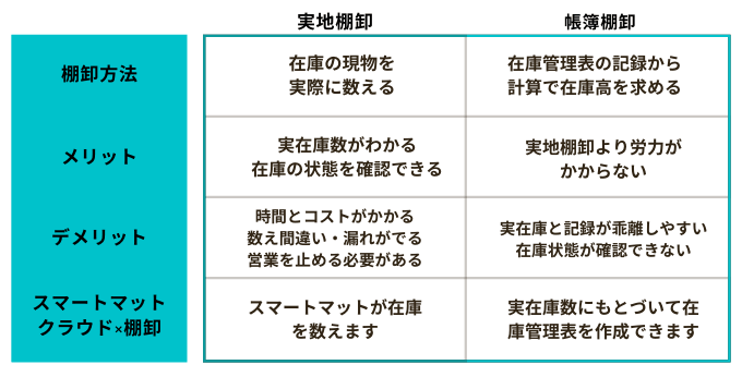 実地棚卸と帳簿棚卸の比較