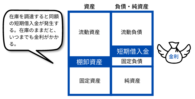 会計における在庫の意味