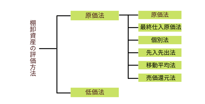 棚卸資産の評価方法