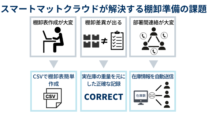 スマートマットクラウドが解決する棚卸準備の課題
