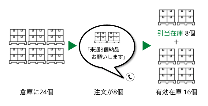 在庫引当の考え方