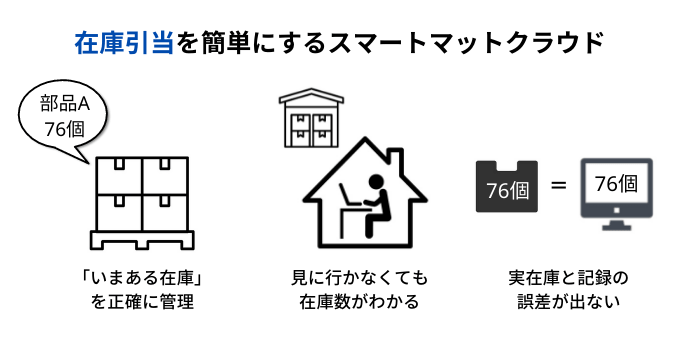 在庫引当を簡単にするスマートマットクラウド